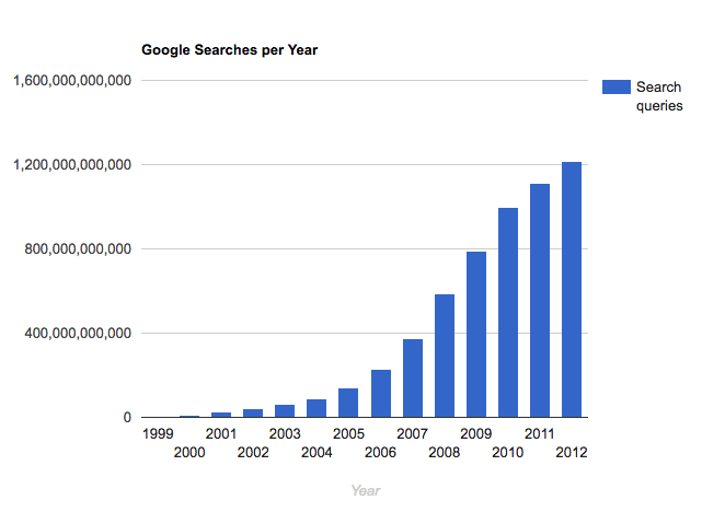 Searches