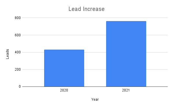 Fasig brooks lead increase