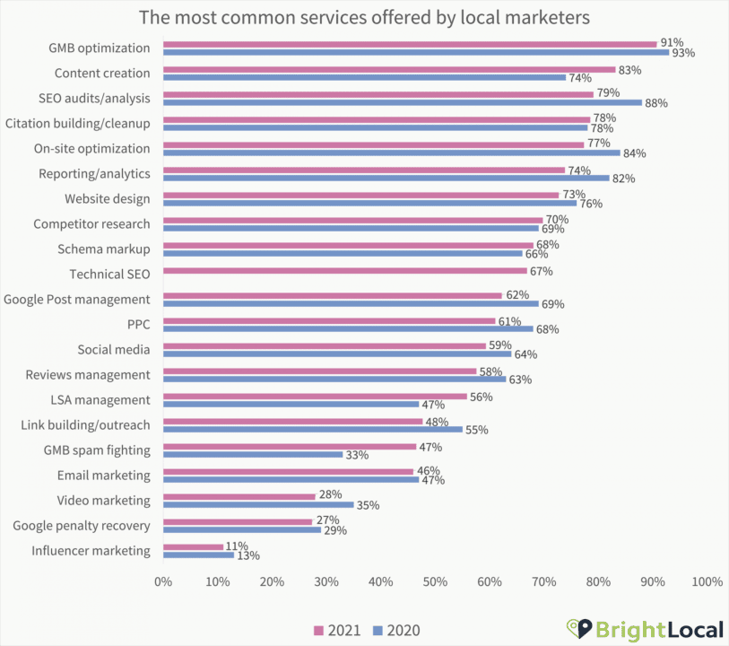 Local Seo Contribution Graph Local SEO Statistics for 2025 (Verified and Updated)