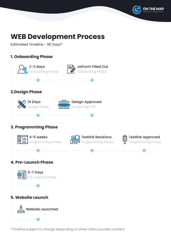 Web development process