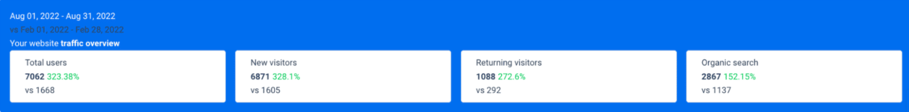 Gwspressurecleaning organic traffic analytics
