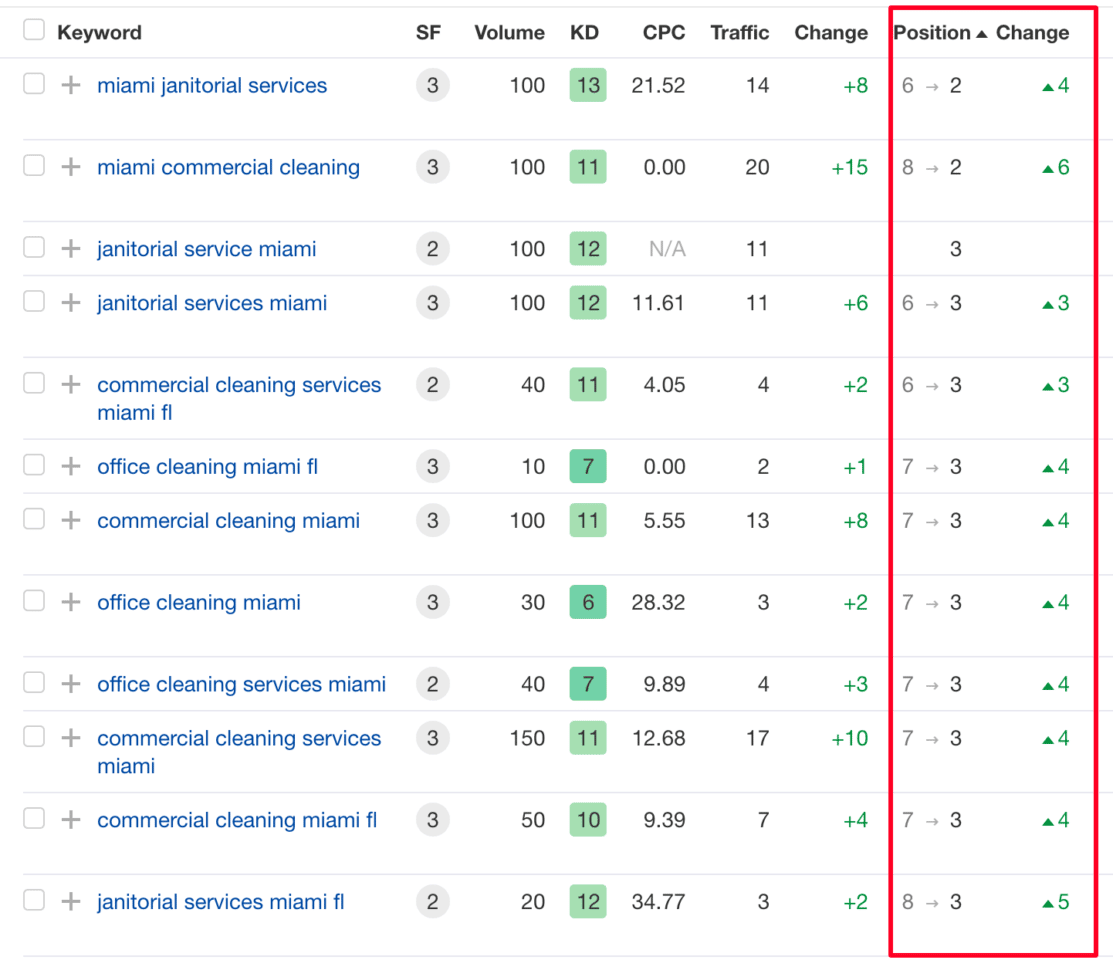 Keyword ranking table