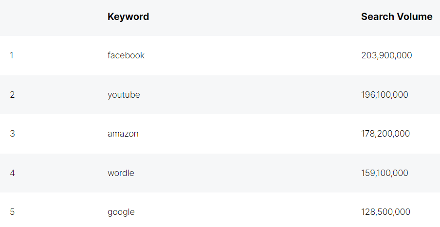 Most Searched Thing on Google: Top Google Searches in 2023