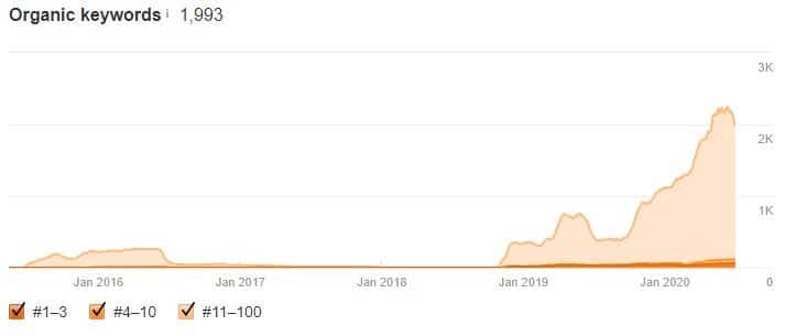 6 essential kpis for tracking seo results 8 Unnamed 10