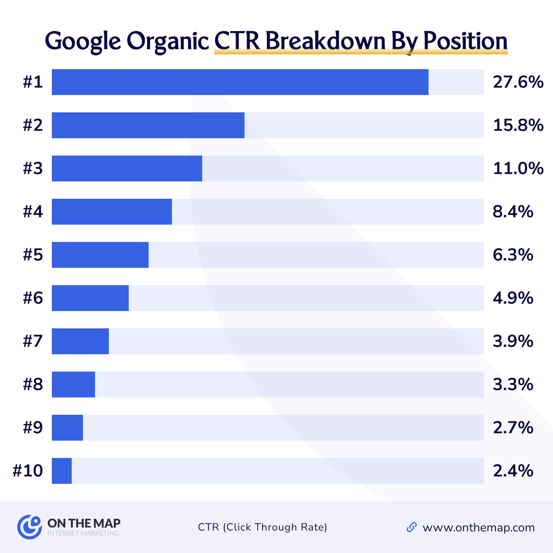 Seo for lawyers 101: comprehensive law firm seo guide 2 Google organic ctr breakdown by position