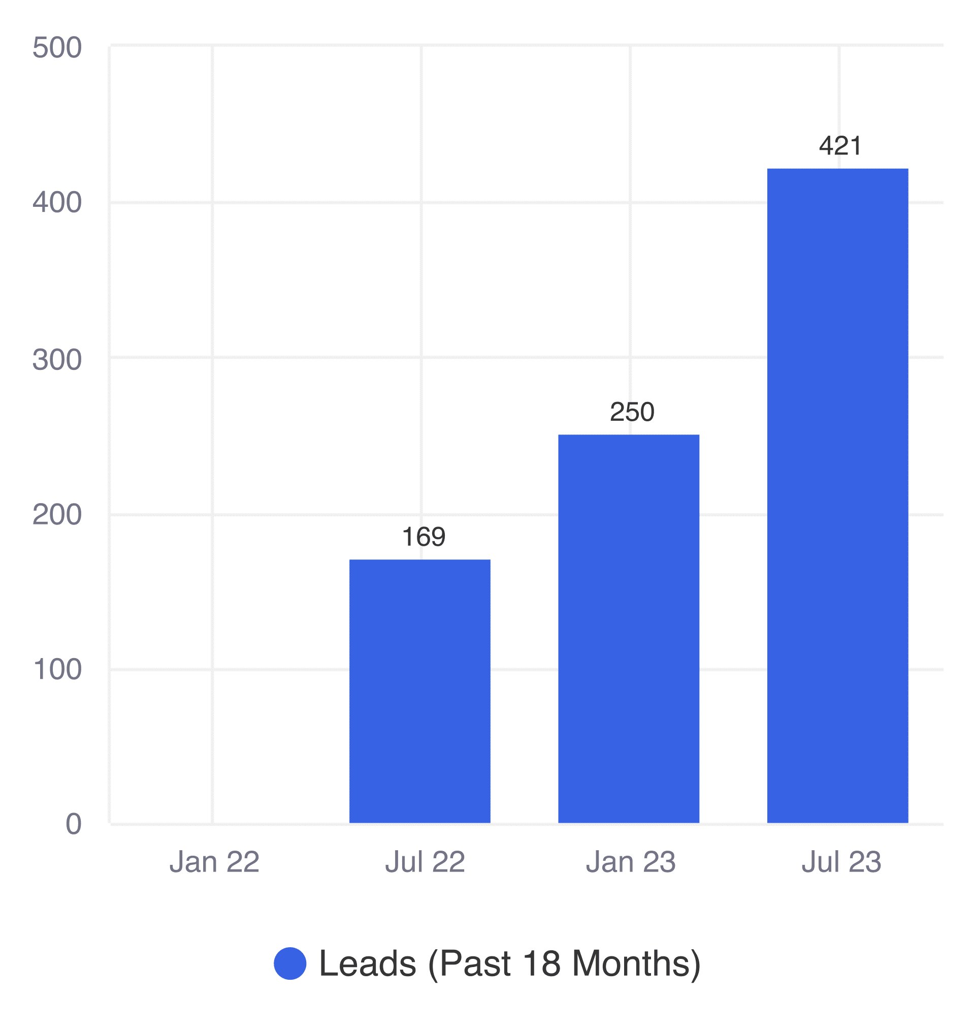 Roberts Law Firm Experienced Unprecedented - Roberts Law Firm 18months Leads 