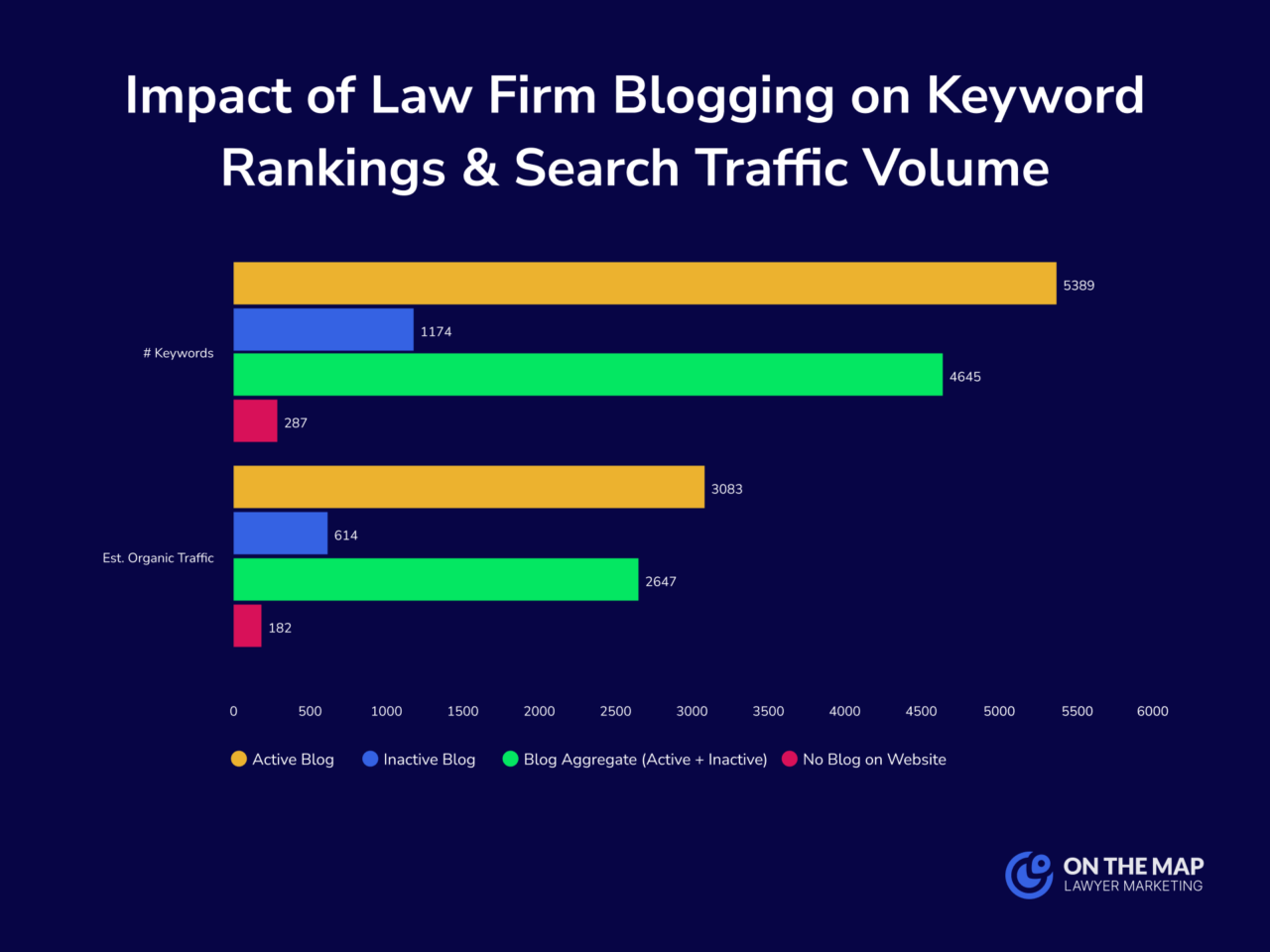 Impact of Law Firm Blogging on Keyword Rankings & Search Traffic Volume