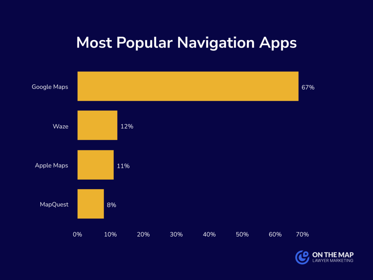 Most Popular Navigation Apps