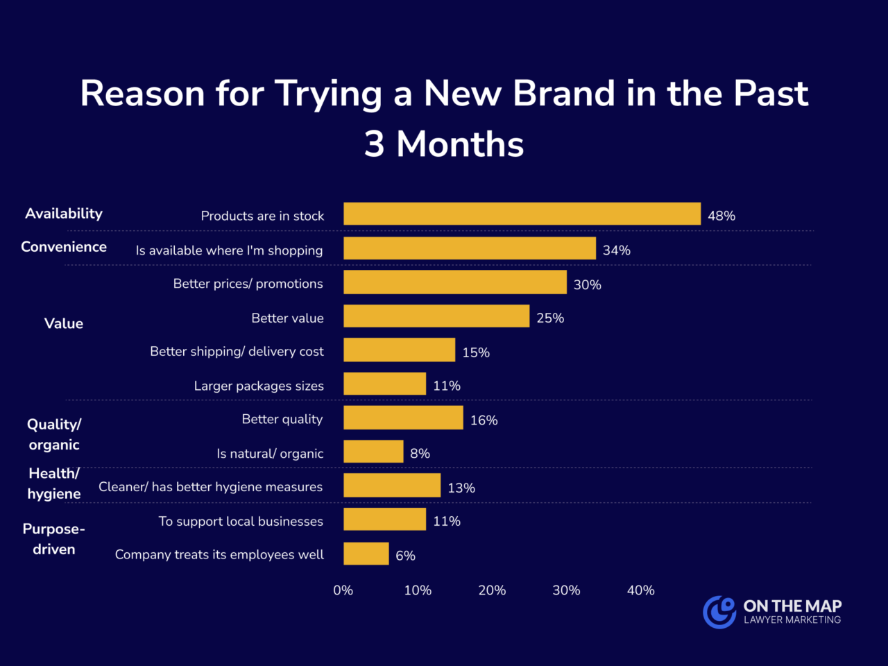 Reason for Trying a New Brand in the Past 3 Months