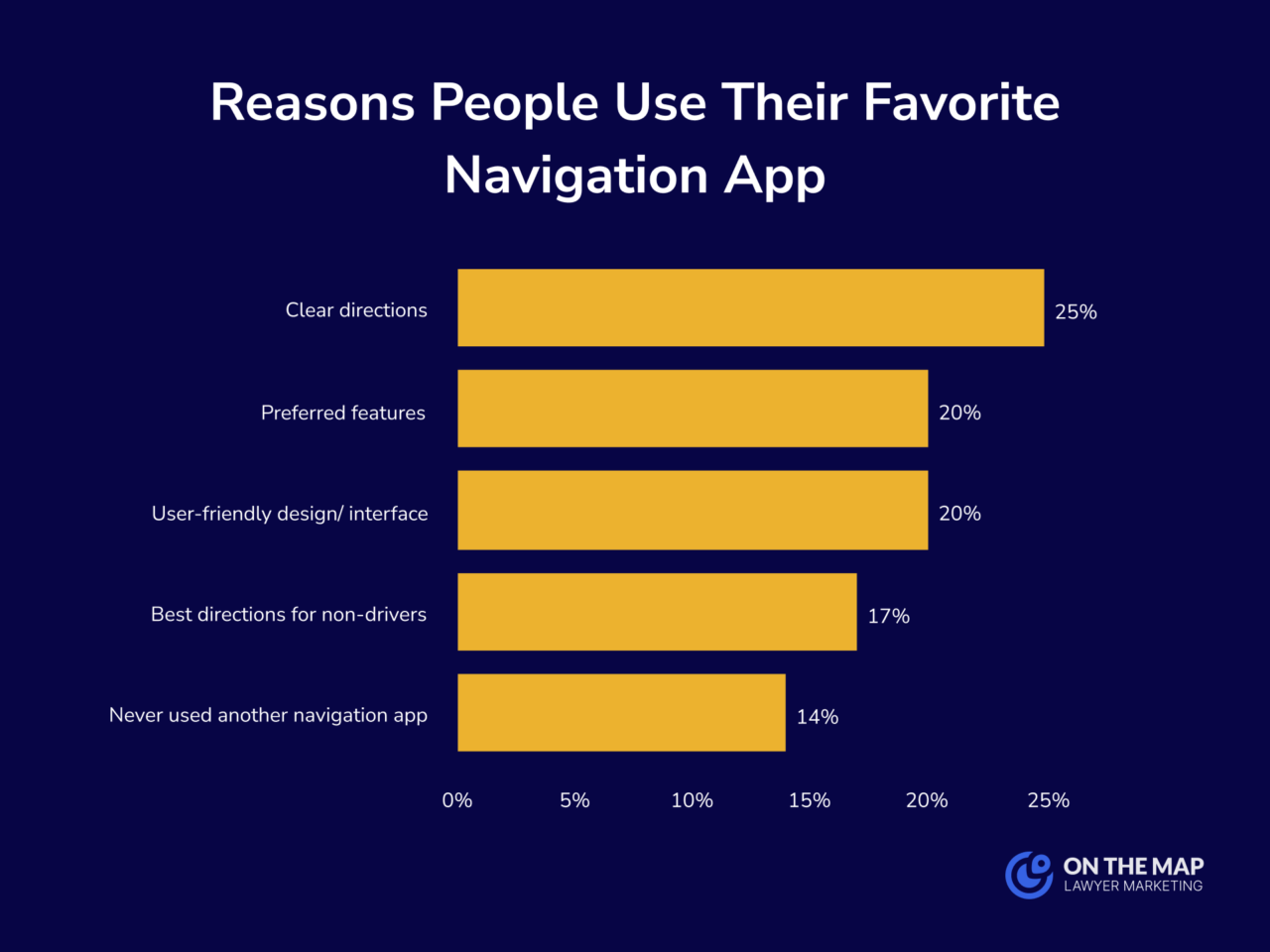 Reasons People Use Their Favorite Navigation App