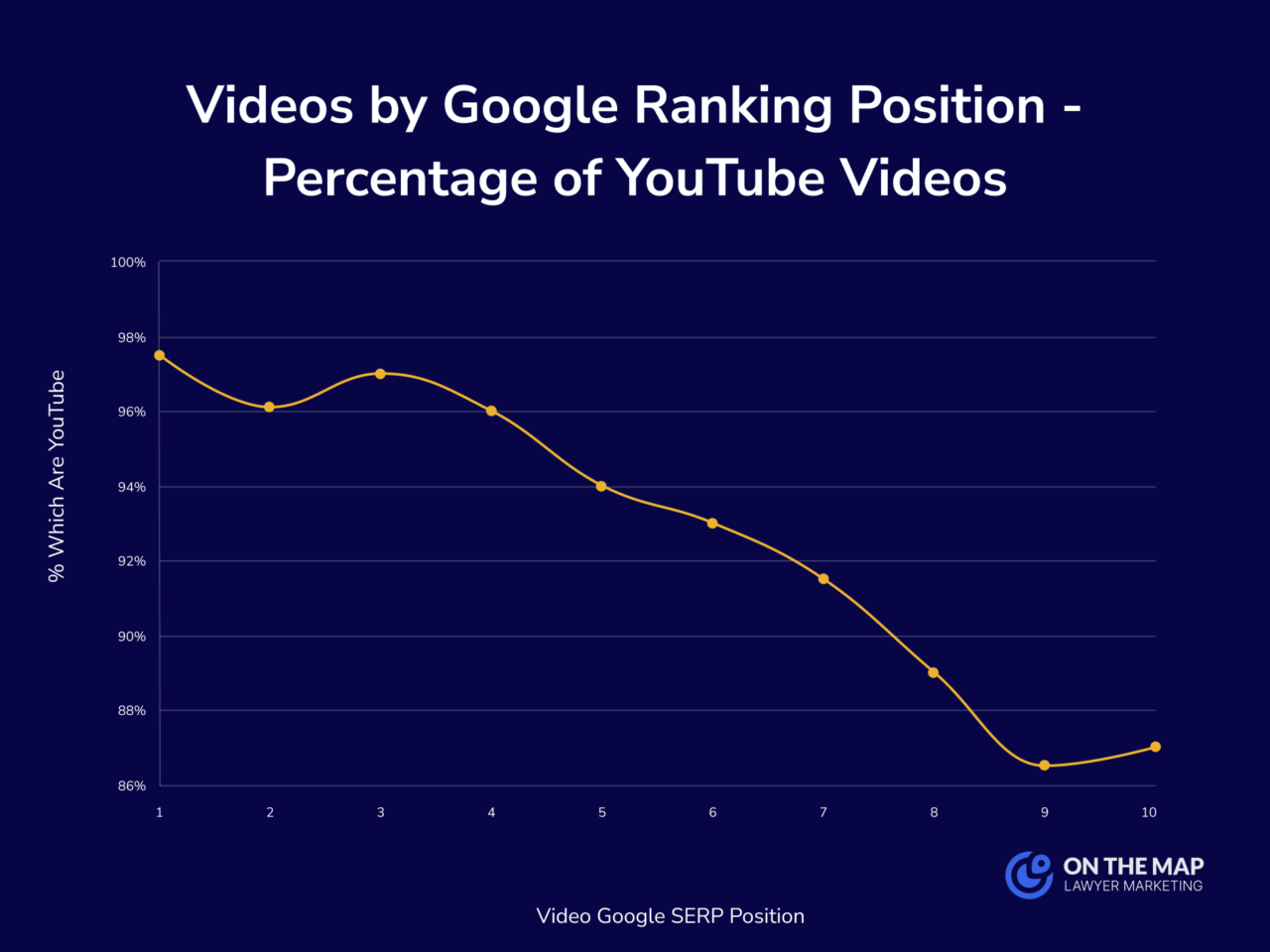 Videos by Google Ranking Position - Percentage of YouTube Videos
