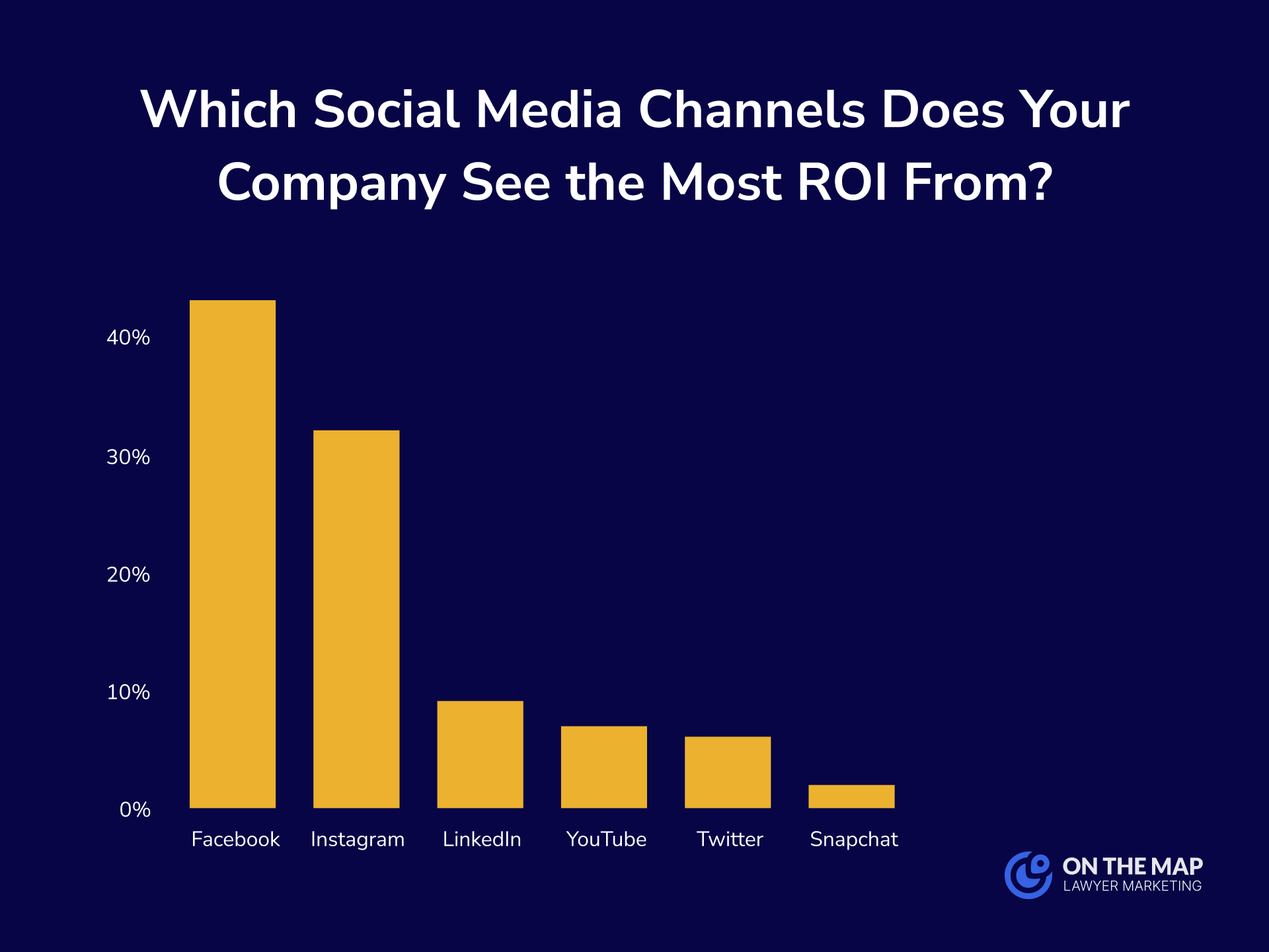 Digital Marketing Statistics For - Which Social Media Channels Does Your Company See The Most ROI From 