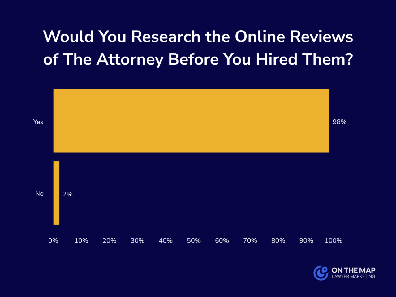 Would You Research the Online Reviews of The Attorney Before You Hired Them?