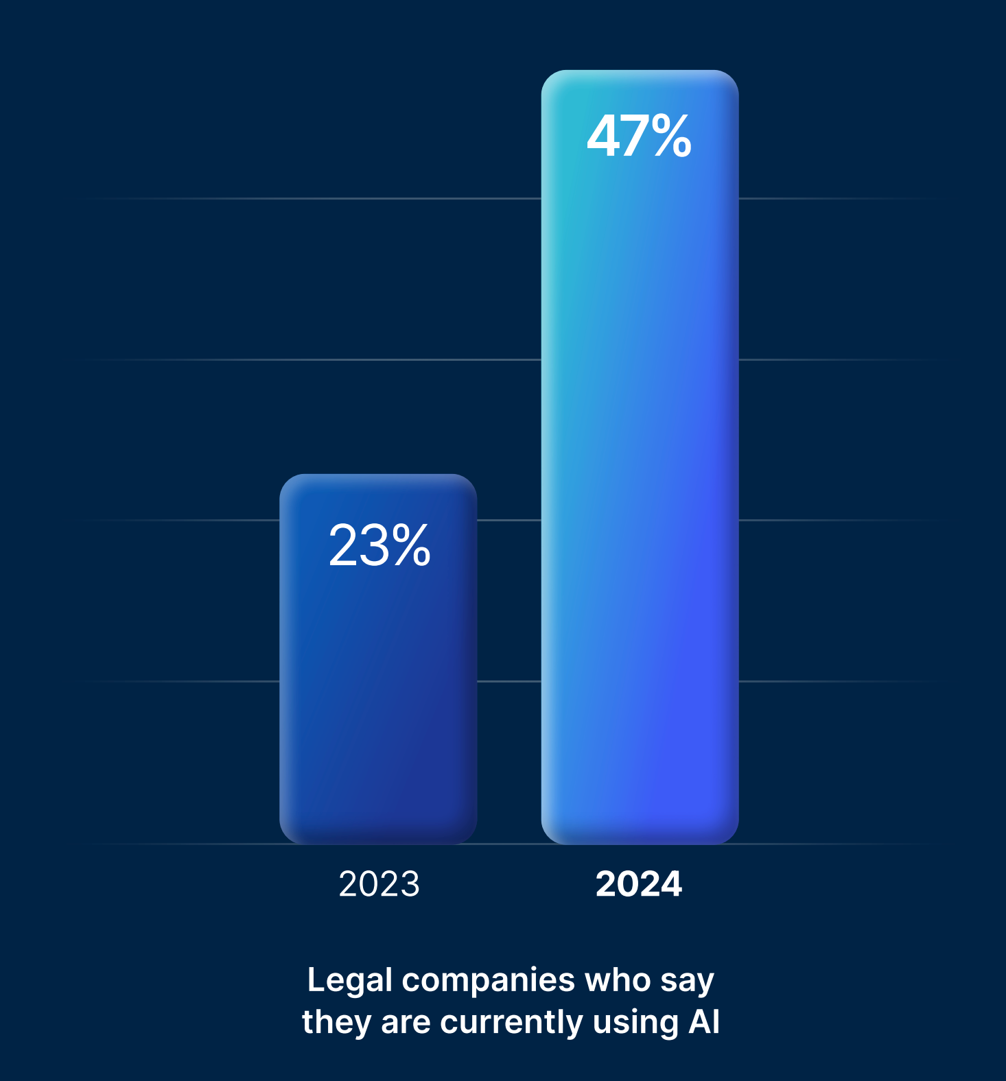 Percentage of Lawyers Using AI 2024